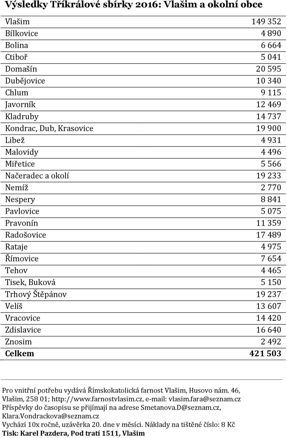 4 465 Tisek, Buková 5 150 Trhový Štěpánov 19 237 Velíš 13 607 Vracovice 14 420 Zdislavice 16 640 Znosim 2 492 Celkem 421 503 Pro vnitřní potřebu vydává Římskokatolická farnost Vlašim, Husovo nám.