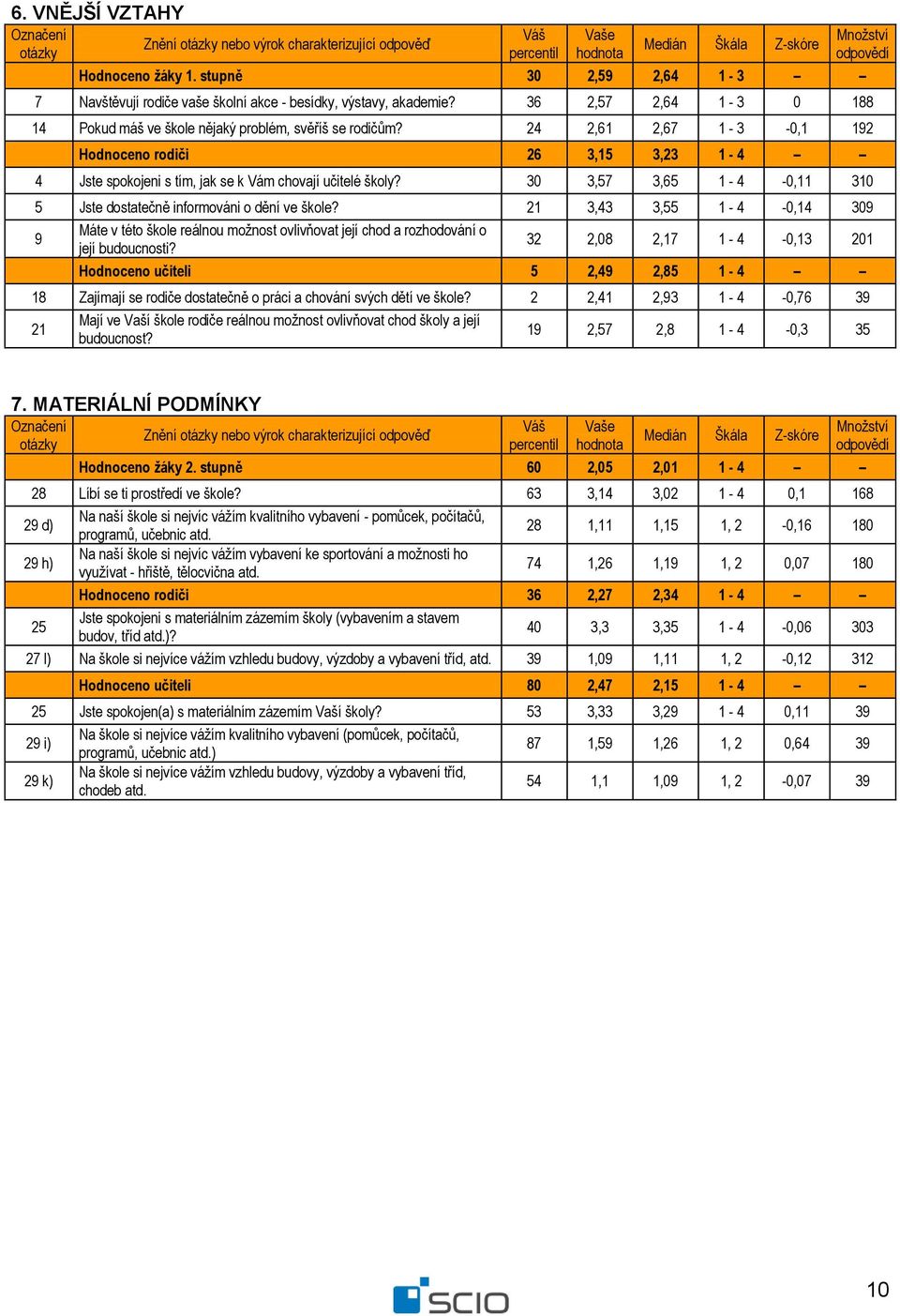 30 3,57 3,65 1-4 -0,11 310 5 Jste dostatečně informováni o dění ve škole? 21 3,43 3,55 1-4 -0,14 309 9 Máte v této škole reálnou možnost ovlivňovat její chod a rozhodování o její budoucnosti?