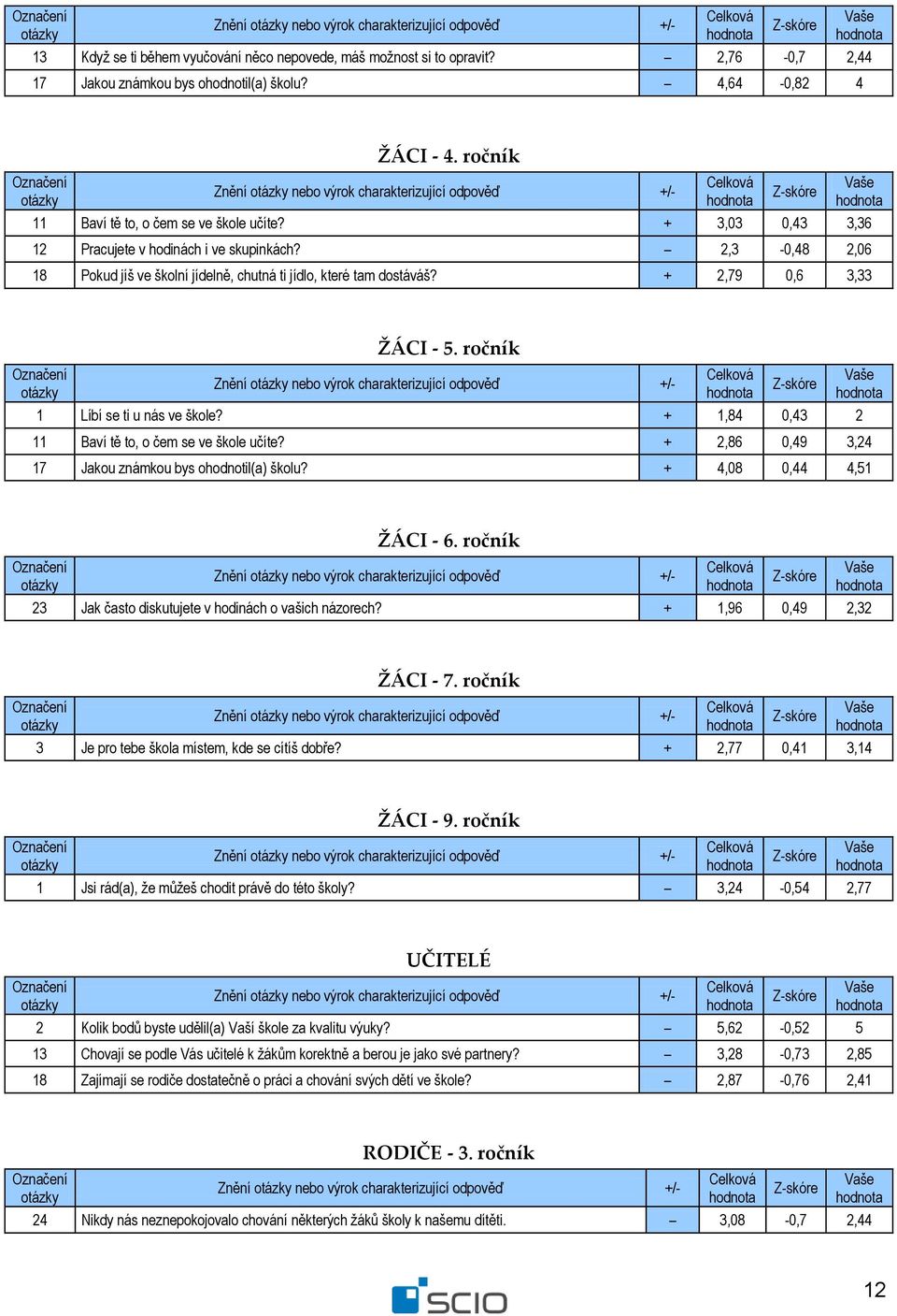 2,3-0,48 2,06 18 Pokud jíš ve školní jídelně, chutná ti jídlo, které tam dostáváš? + 2,79 0,6 3,33 ŽÁCI - 5. ročník Znění nebo výrok charakterizující odpověď +/- 1 Líbí se ti u nás ve škole?