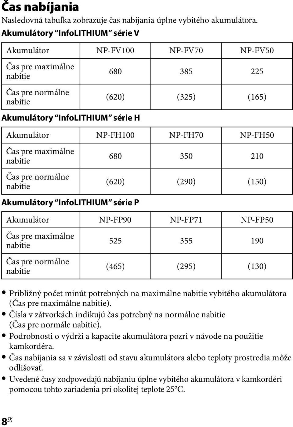 NP-FH100 NP-FH70 NP-FH50 Čas pre maximálne nabitie 680 350 210 Čas pre normálne nabitie (620) (290) (150) Akumulátory InfoLITHIUM série P Akumulátor NP-FP90 NP-FP71 NP-FP50 Čas pre maximálne nabitie