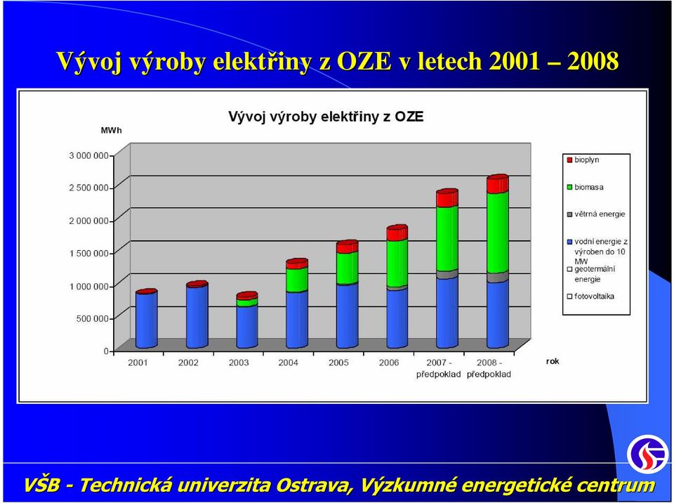 elektřiny z