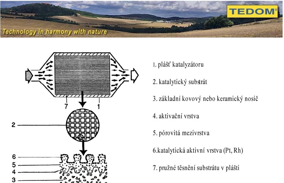 aktivační vrstva 5. pórovitá mezivrstva 6.