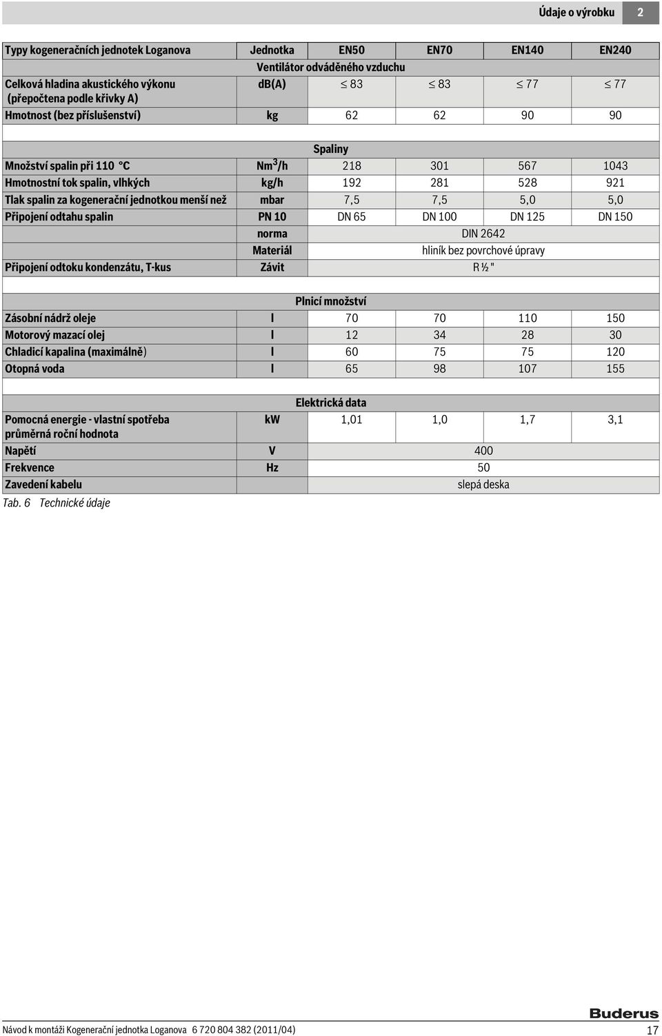 než mbar 7,5 7,5 5,0 5,0 Připojení odtahu spalin PN 10 DN 65 DN 100 DN 125 DN 150 norma DIN 2642 Materiál hliník bez povrchové úpravy Připojení odtoku kondenzátu, T-kus Závit R ½ " Plnicí množství