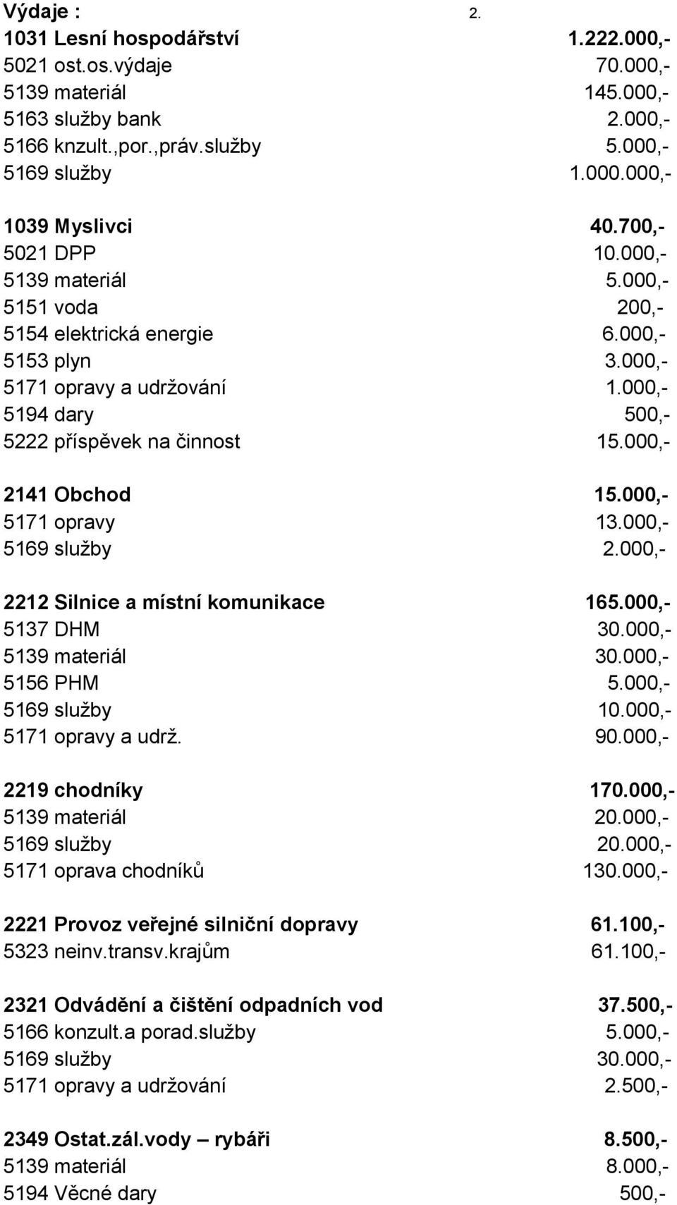 000,- 2141 Obchod 15.000,- 5171 opravy 13.000,- 5169 služby 2.000,- 2212 Silnice a místní komunikace 165.000,- 5137 DHM 30.000,- 5139 materiál 30.000,- 5156 PHM 5.000,- 5169 služby 10.