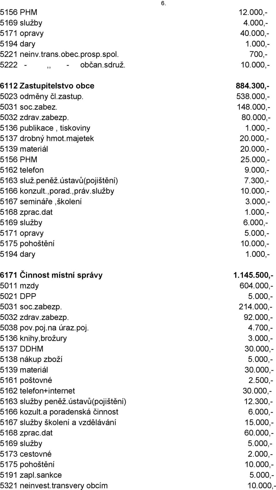 000,- 5163 služ.peněž.ústavů(pojištění) 7.300,- 5166 konzult.,porad.,práv.služby 10.000,- 5167 semináře,školení 3.000,- 5168 zprac.dat 1.000,- 5169 služby 6.000,- 5171 opravy 5.