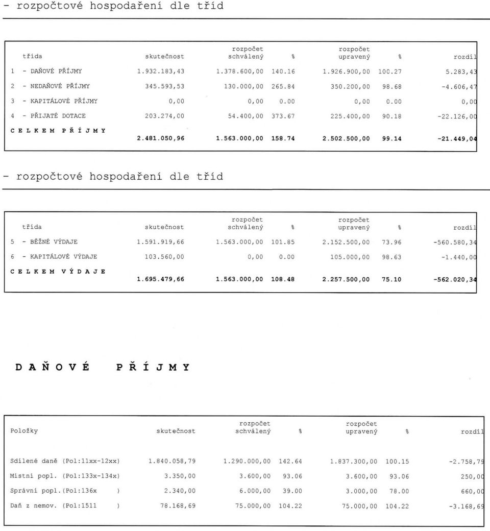 000,00 158 74 2.502.500,00 99 14-21 449,04 - rozpoctove hospodafeni die tfid t f ida skutecnost % % rozdil 5 - BEZNE VYDAJE 1.591.919,66 1.563.000,00 101 85 2.152.