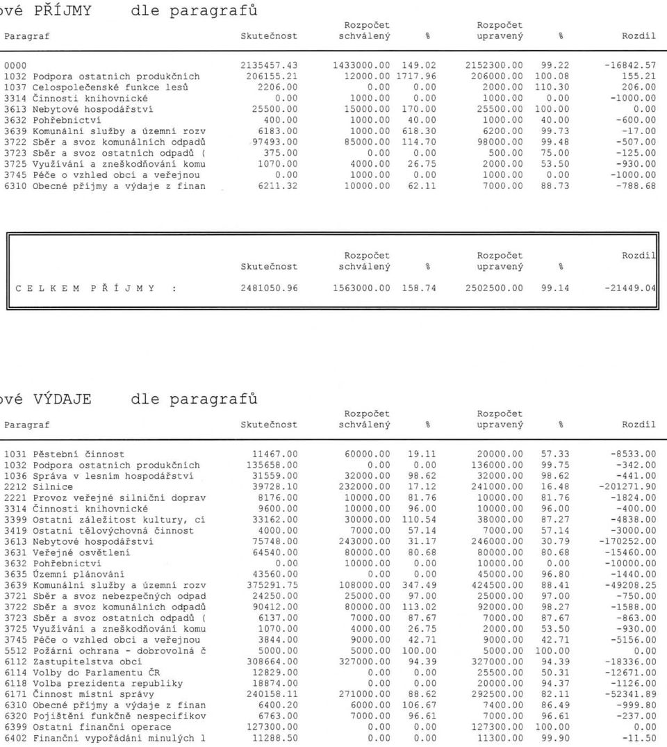 0 0 00 3632 Pohfebnictvi 400 00 1000 00 4 000 1000 00 40 00-600 00 3639 Komunalni sluzby a uzemni rozv 6183 00 1000 0 0 618 3 0 6200 00 99 73-17 00 3722 Sber a svoz komunalnich odpadu 97493 00 85000