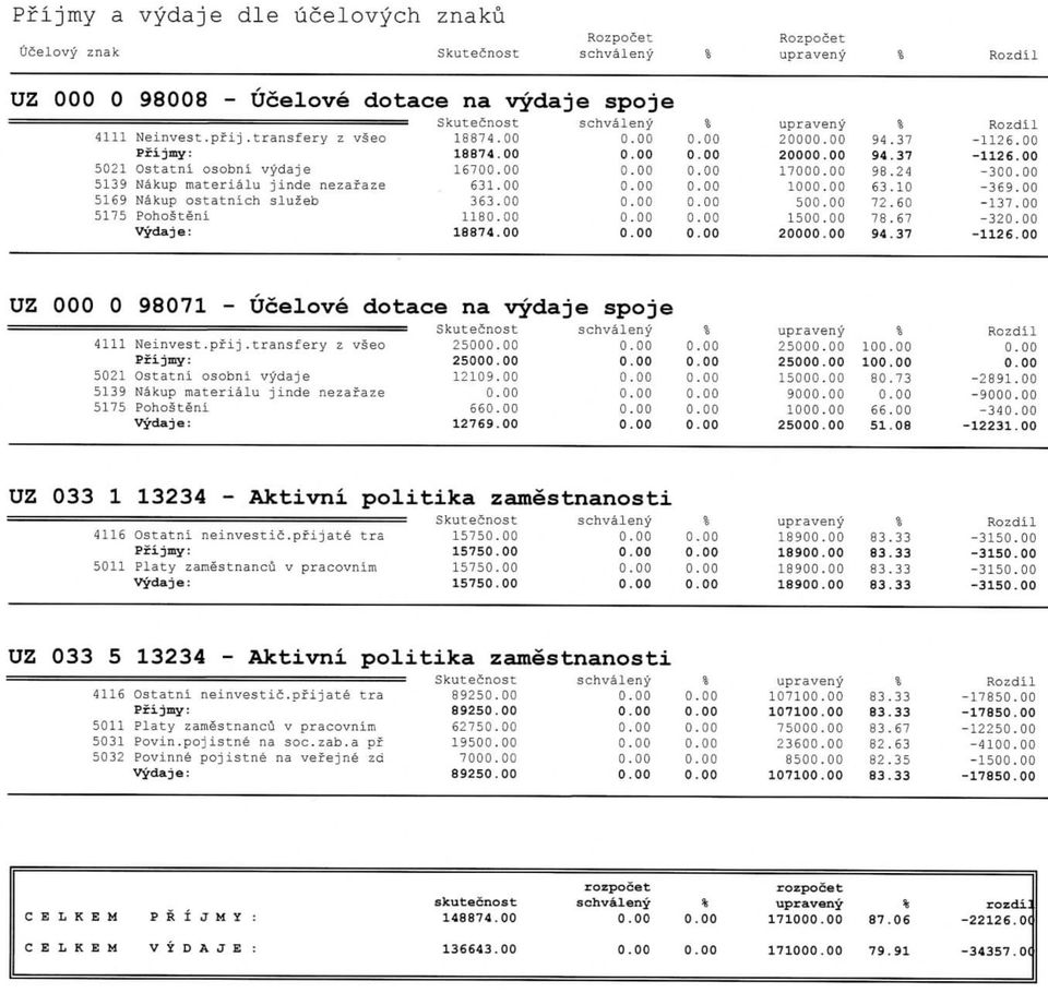 00 5175 PohoSteni 118 0 0 0 150 78 67-32 Vydaje: 18874.00 0 00 2000 94 37-1126.00 UZ 000 0 98071 - Ucelove dotace na vydaje 4111 Neinvest.pfij.