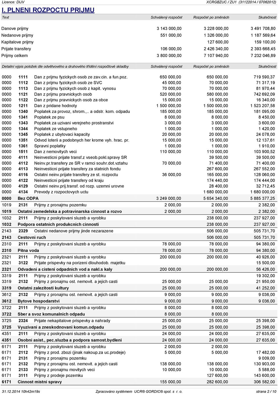 650 000,00 650 000,00 719 590,37 0000 1112 Dan z prijmu fyzickych osob ze SVC 45 000,00 70 000,00 71 317,19 0000 1113 Dan z prijmu fyzickych osob z kapit.