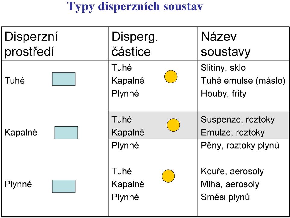 (máslo) Houby, frity Kapalné Tuhé Kapalné Plynné Suspenze, roztoky