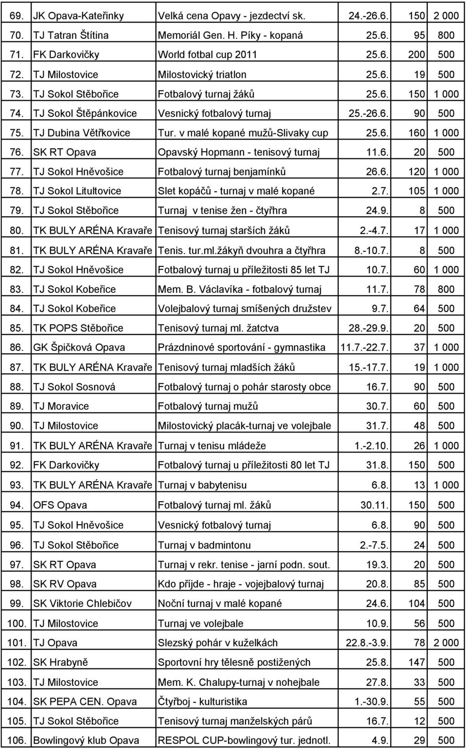 TJ Dubina Větřkovice Tur. v malé kopané mužů-slivaky cup 25.6. 160 1 000 76. SK RT Opava Opavský Hopmann - tenisový turnaj 11.6. 20 500 77. TJ Sokol Hněvošice Fotbalový turnaj benjamínků 26.6. 120 1 000 78.