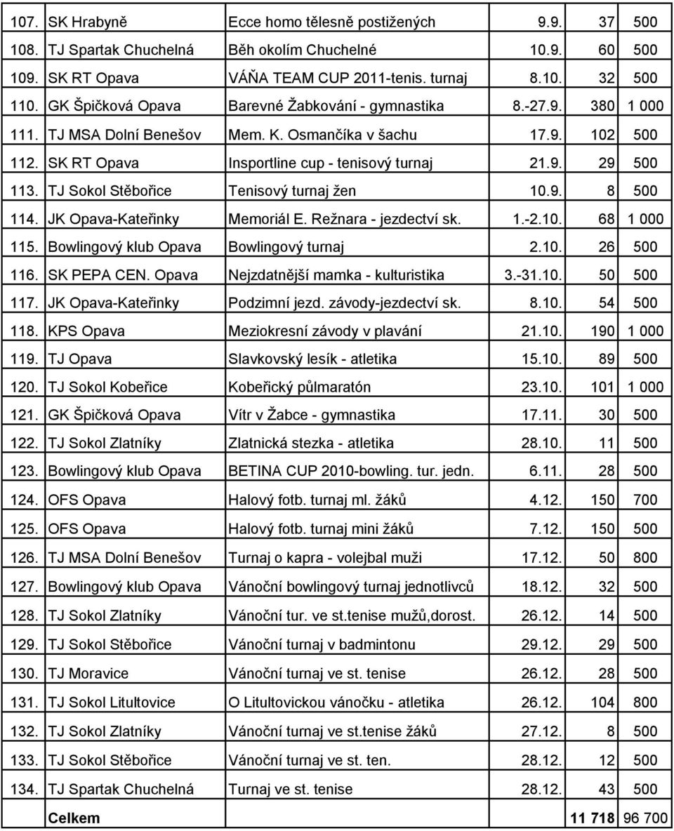 TJ Sokol Stěbořice Tenisový turnaj žen 10.9. 8 500 114. JK Opava-Kateřinky Memoriál E. Režnara - jezdectví sk. 1.-2.10. 68 1 000 115. Bowlingový klub Opava Bowlingový turnaj 2.10. 26 500 116.