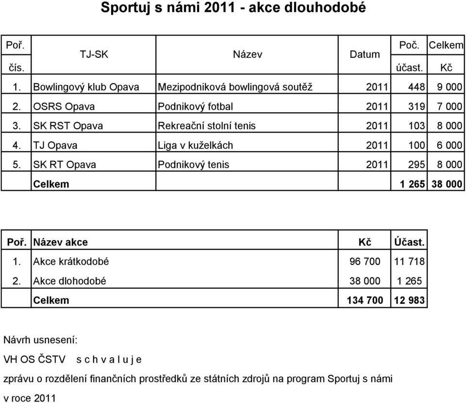 SK RST Opava Rekreační stolní tenis 2011 103 8 000 4. TJ Opava Liga v kuželkách 2011 100 6 000 5.