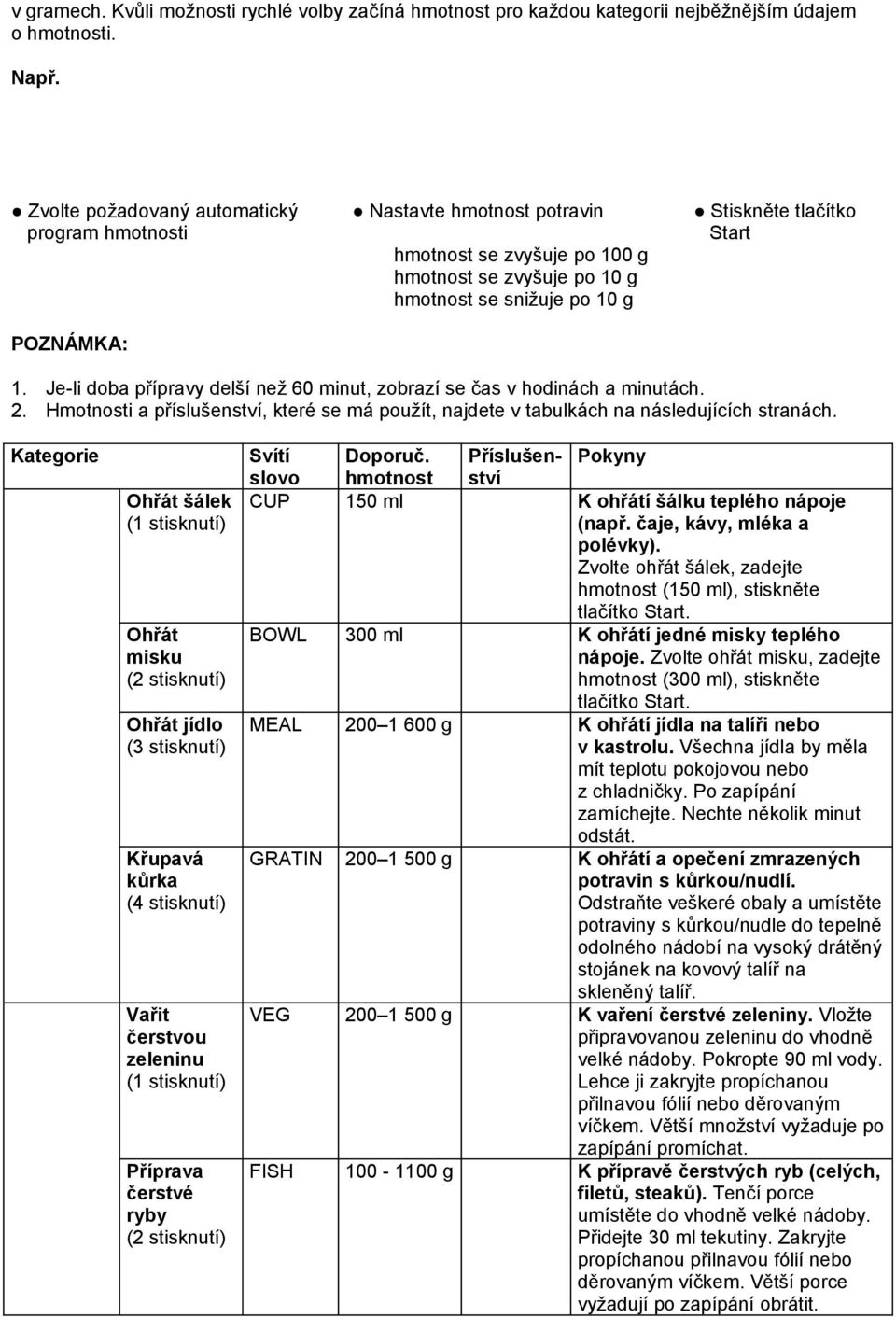 Je-li doba přípravy delší než 60 minut, zobrazí se čas v hodinách a minutách. 2. Hmotnosti a příslušenství, které se má použít, najdete v tabulkách na následujících stranách.