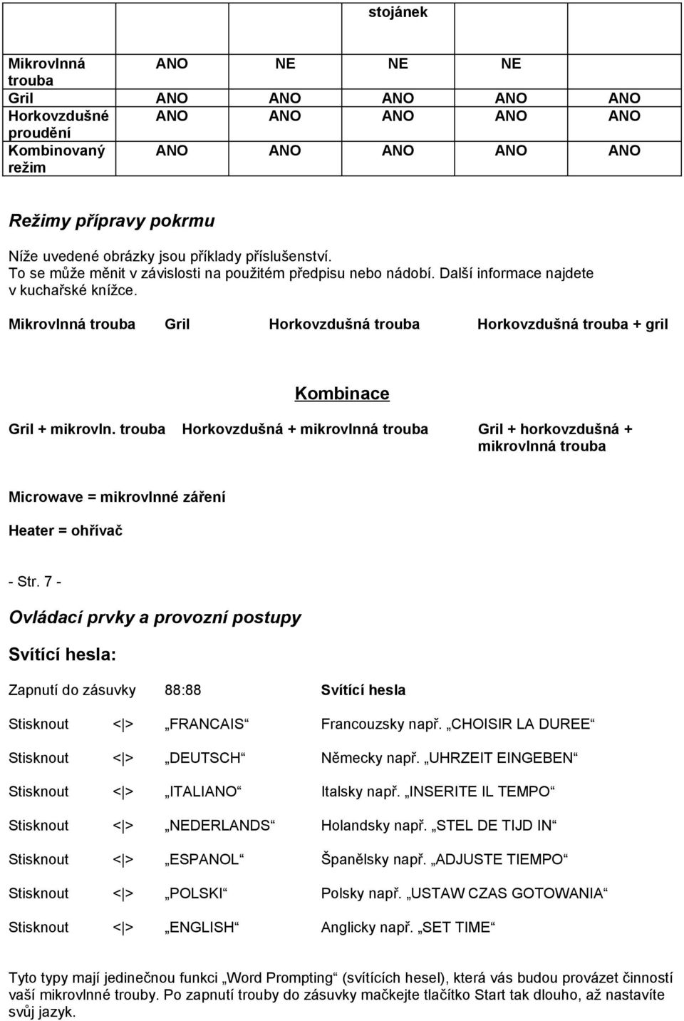 Mikrovlnná trouba Gril Horkovzdušná trouba Horkovzdušná trouba + gril Kombinace Gril + mikrovln.