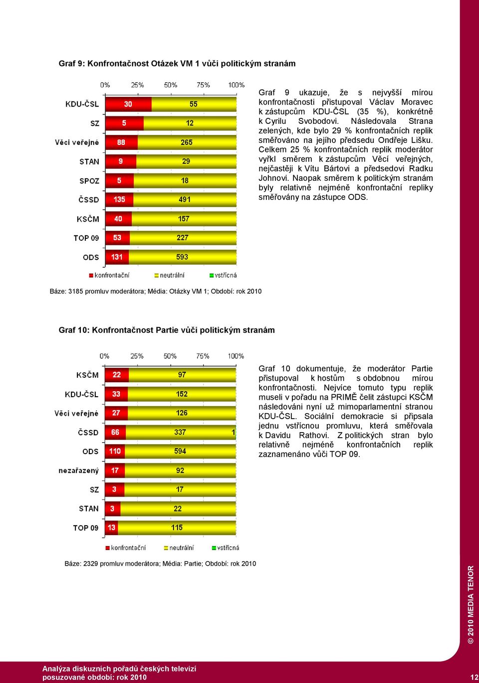 Celkem 25 % konfrontačních replik moderátor vyřkl směrem k zástupcům Věcí veřejných, nejčastěji k Vítu Bártovi a předsedovi Radku Johnovi.