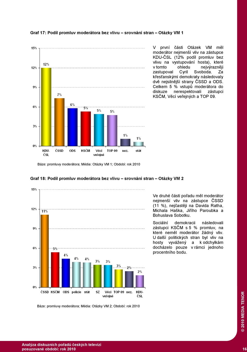 Celkem 5 % vstupů moderátora do diskuze nerespektovali zástupci KSČM, Věcí veřejných a TOP 09.