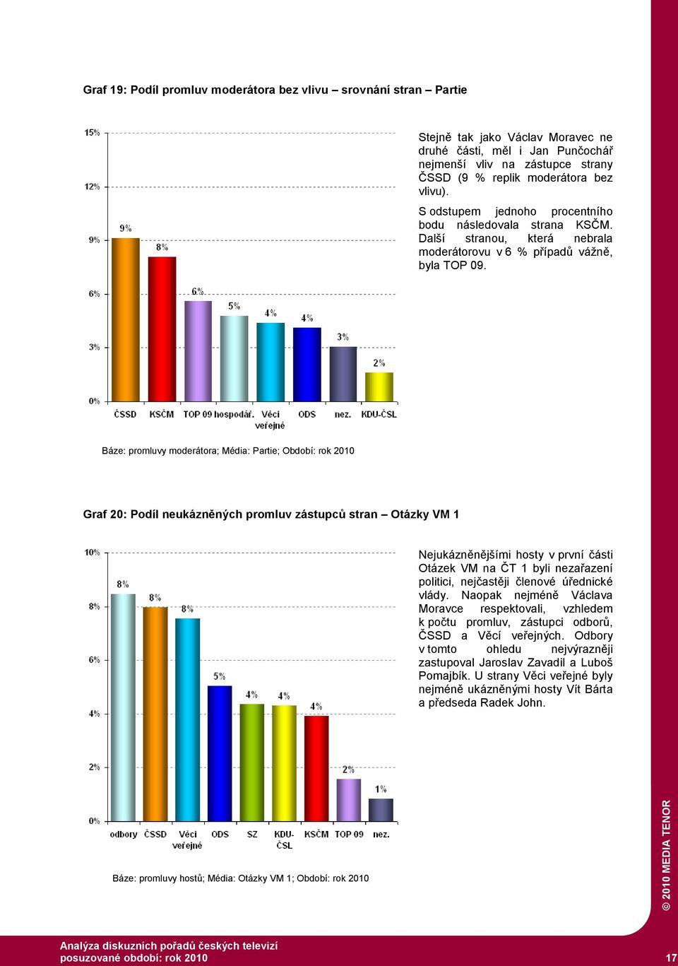 Báze: promluvy moderátora; Média: Partie; Období: rok 2010 Graf 20: Podíl neukázněných promluv zástupců stran Otázky VM 1 Nejukázněnějšími hosty v první části Otázek VM na ČT 1 byli nezařazení