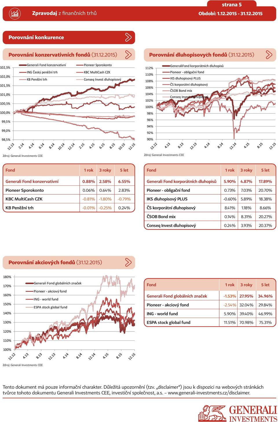 2015) 102,5% 102,0% 101,5% 101,0% 100,5% 100,0% Pioneer Sporokonto KBC MultiCash CZK 112% 110% 108% 106% 104% 102% 100% 98% 99,5% 99,0% 96% 94% 92% 98,5% 90% Generali Fond konzervativní 0.88% 2.58% 6.