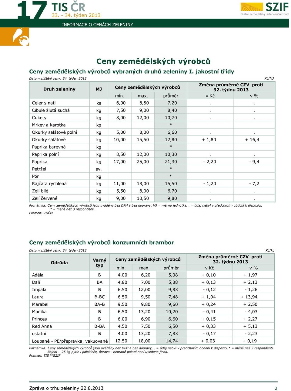 . Cukety kg 8,00 12,00 10,70.. Mrkev a karotka kg * Okurky salátové polní kg 5,00 8,00 6,60.. Okurky salátové kg 10,00 15,50 12,80 + 1,80 + 16,4 Paprika barevná kg * Paprika polní kg 8,50 12,00 10,30.