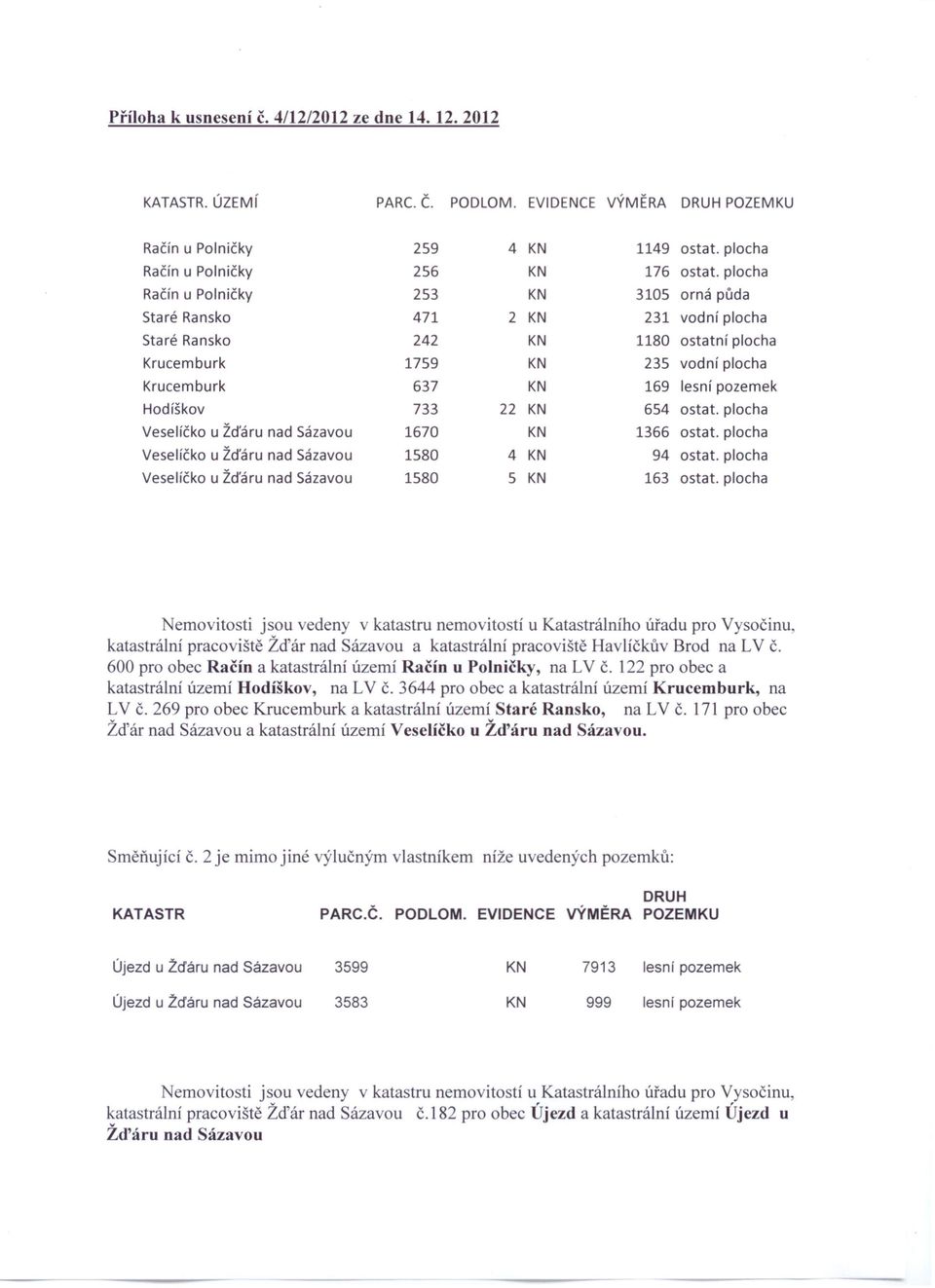 Hodíškov 733 22 KN 654 ostat. plocha Veselíčko u Žďáru nad Sázavou 1670 KN 1366 ostat. plocha Veselíčko u Žďáru nad Sázavou 1580 4 KN 94 ostat.