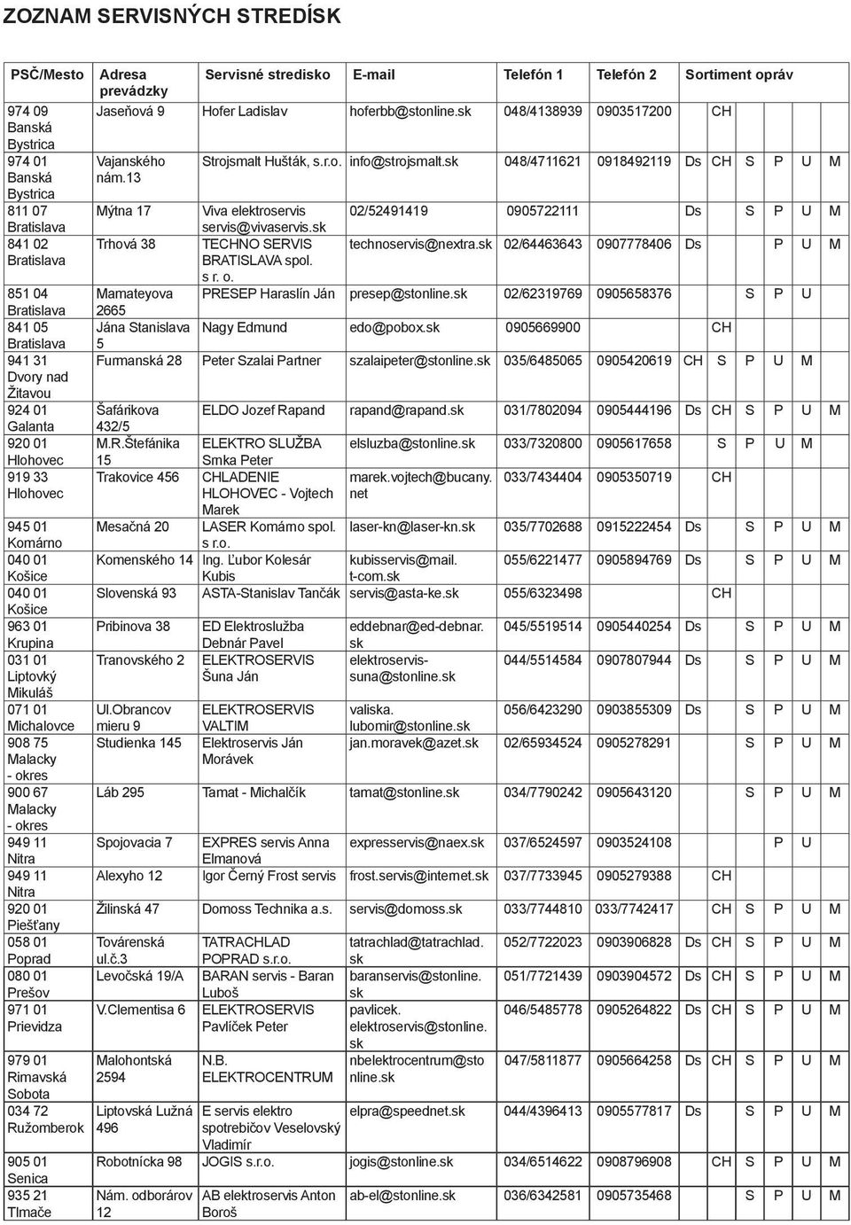 920 01 Piešťany 058 01 Poprad 080 01 Prešov 971 01 Prievidza 979 01 Rimavská Sobota 034 72 Ružomberok 905 01 Senica 935 21 Tlmače Adresa prevádzky Servisné stredisko E-mail Telefón 1 Telefón 2