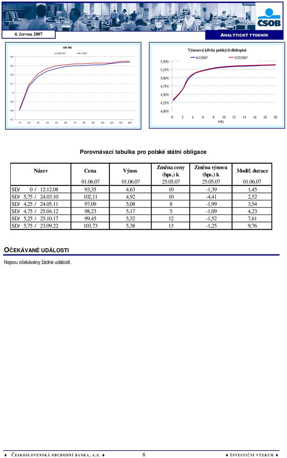 07 5,50% 5,25% Výnosová křivka polských dluhopisů 6/1/2007 5/25/2007 5,2 5,00% 5,1 4,75% 5 4,50% 4,9 4,25% 4,8 4,7 1Y 2Y 3Y 4Y 5Y 6Y 7Y 8Y 9Y 10Y 12Y 15Y 20Y 4,00% 0 2 4 6 8 10 12 14 16 18 20 roky