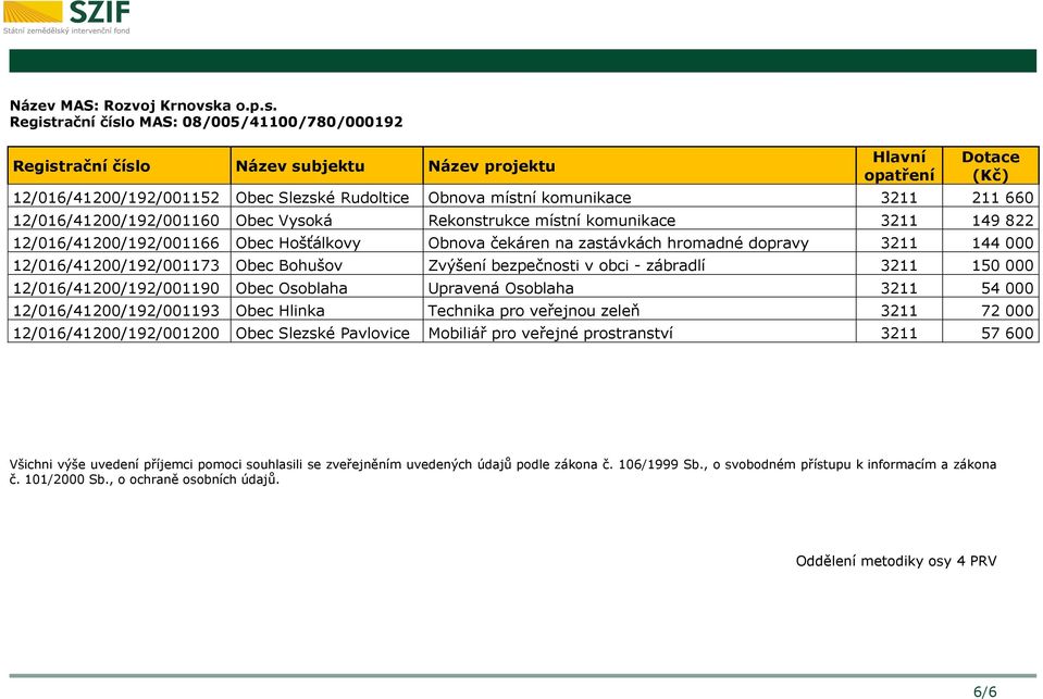 Registrační číslo MAS: 08/005/41100/780/000192 Hlavní opatření Dotace (Kč) 12/016/41200/192/001152 Obec Slezské Rudoltice Obnova místní komunikace 3211 211 660 12/016/41200/192/001160 Obec Vysoká