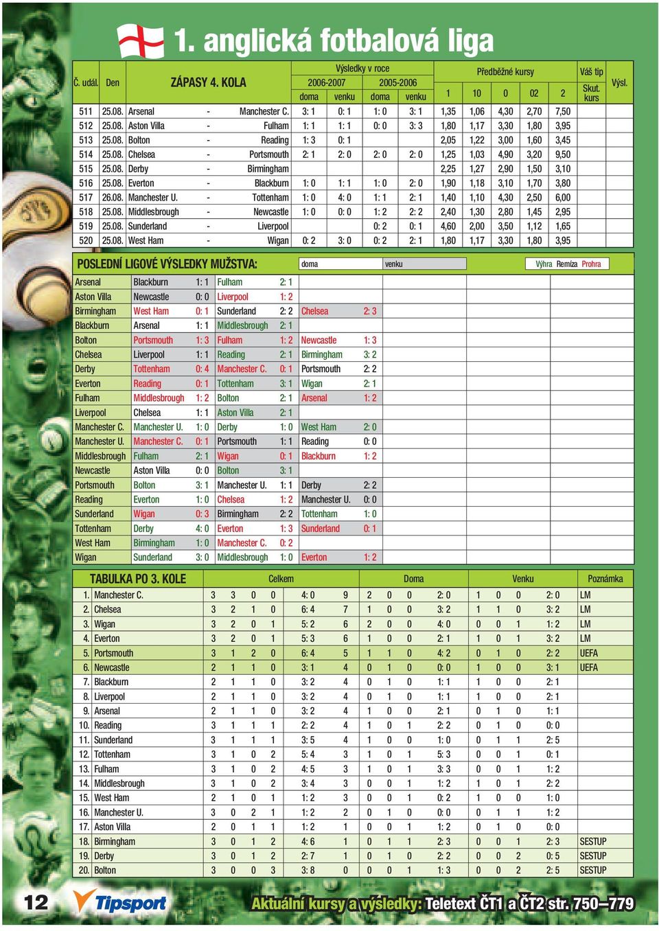 08. Manchester U. - Tottenham 1: 0 4: 0 1: 1 2: 1 1,40 1,10 4,30 2,50 6,00 518 25.08. Middlesbrough - Newcastle 1: 0 0: 0 1: 2 2: 2 2,40 1,30 2,80 1,45 2,95 519 25.08. Sunderland - Liverpool 0: 2 0: 1 4,60 2,00 3,50 1,12 1,65 520 25.