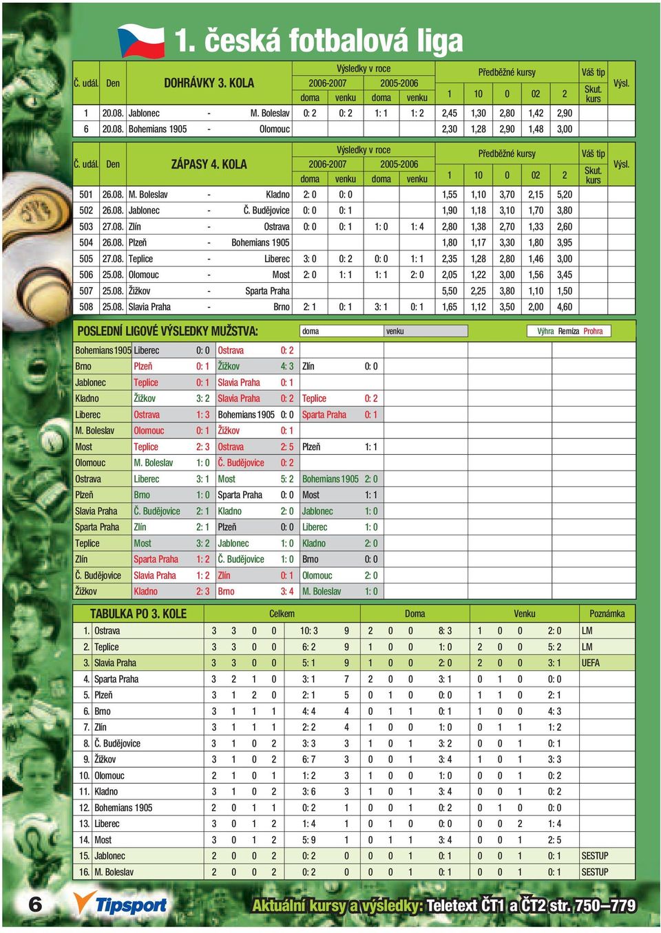 08. Plzeň - Bohemians 1905 1,80 1,17 3,30 1,80 3,95 505 27.08. Teplice - Liberec 3: 0 0: 2 0: 0 1: 1 2,35 1,28 2,80 1,46 3,00 506 25.08. Olomouc - Most 2: 0 1: 1 1: 1 2: 0 2,05 1,22 3,00 1,56 3,45 507 25.