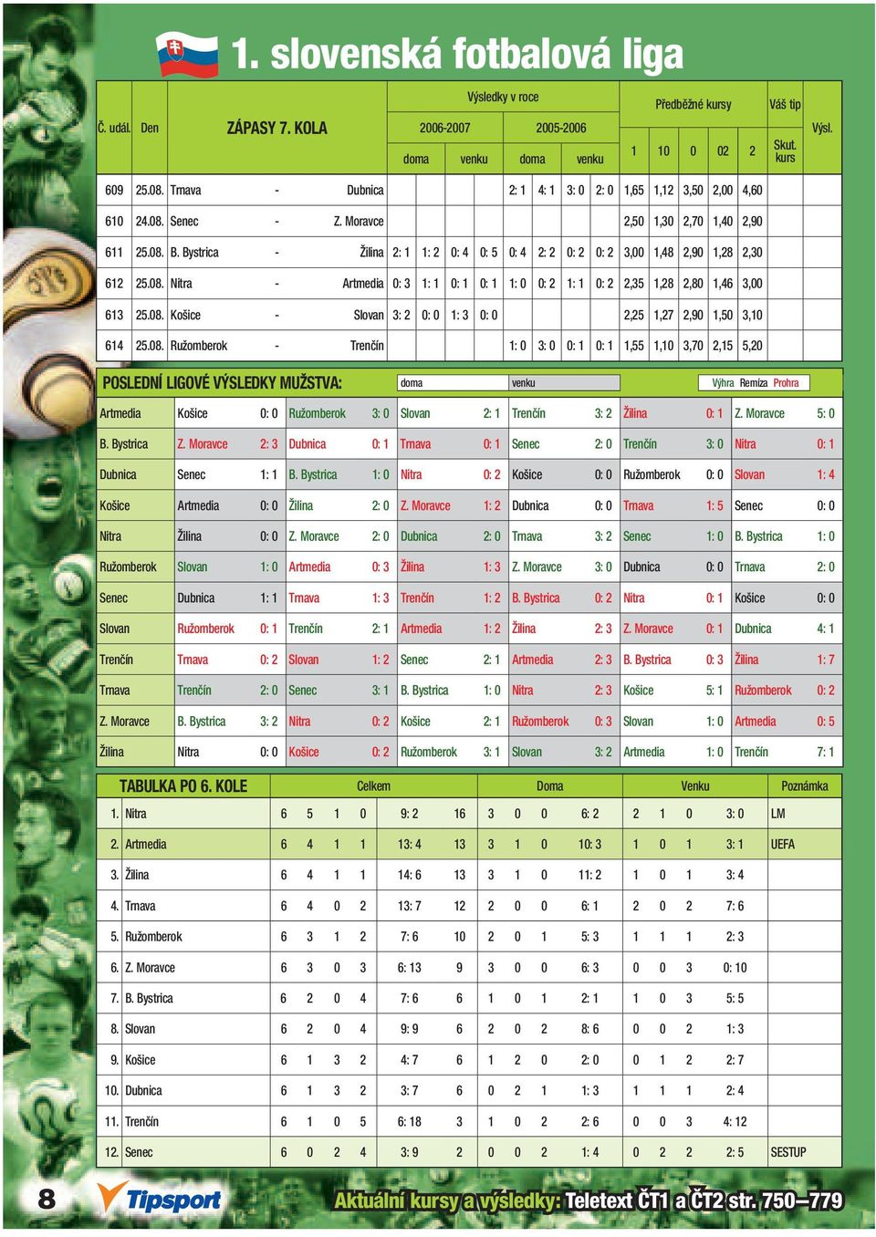 08. Košice - Slovan 3: 2 0: 0 1: 3 0: 0 2,25 1,27 2,90 1,50 3,10 614 25.08. Ružomberok - Trenčín 1: 0 3: 0 0: 1 0: 1 1,55 1,10 3,70 2,15 5,20 Váš tip Artmedia Košice 0: 0 Ružomberok 3: 0 Slovan 2: 1 Trenčín 3: 2 Žilina 0: 1 Z.