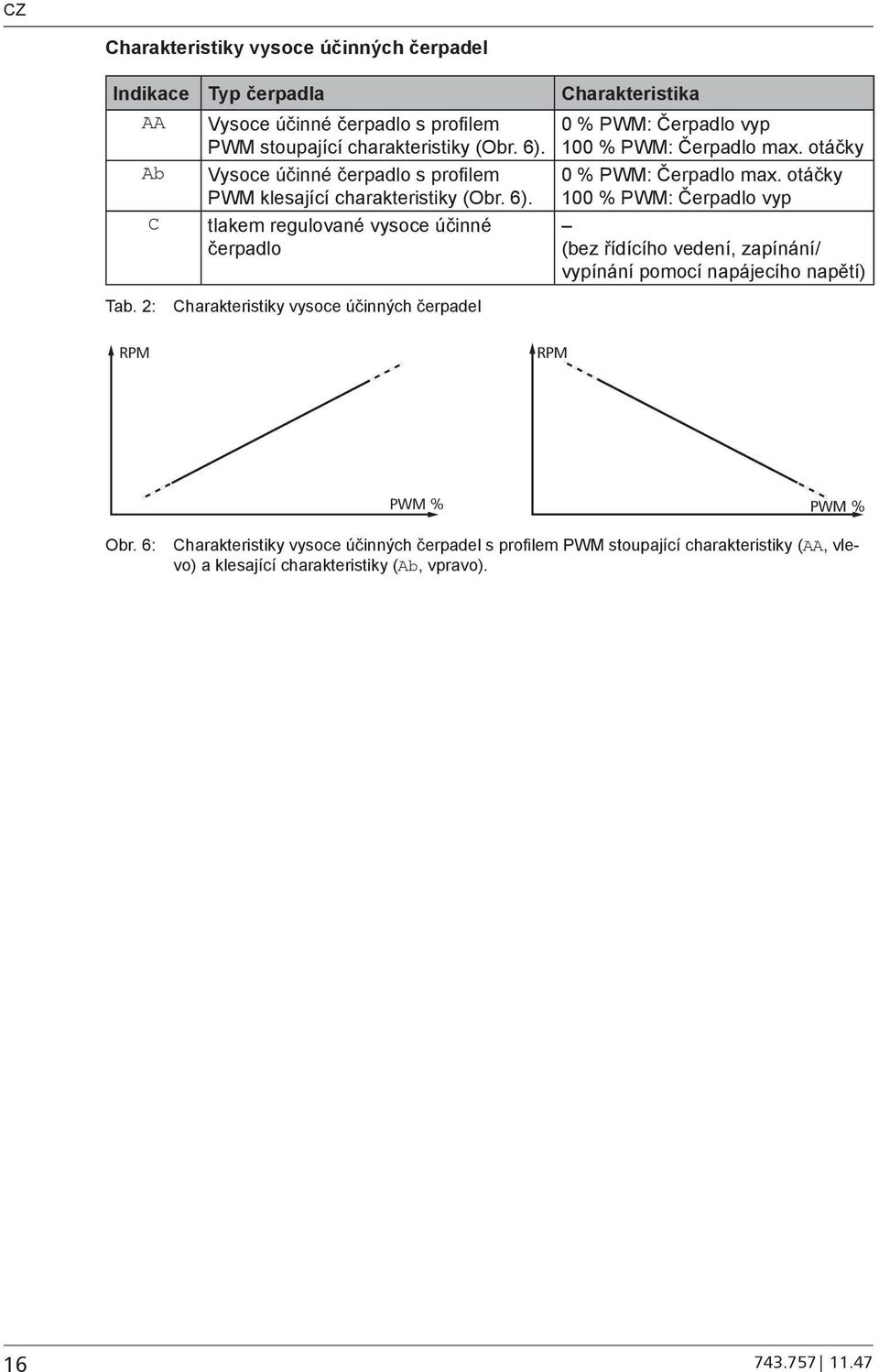 otáčky 0 % PWM: Čerpadlo max. otáčky 100 % PWM: Čerpadlo vyp (bez řídícího vedení, zapínání/ vypínání pomocí napájecího napětí) Tab.