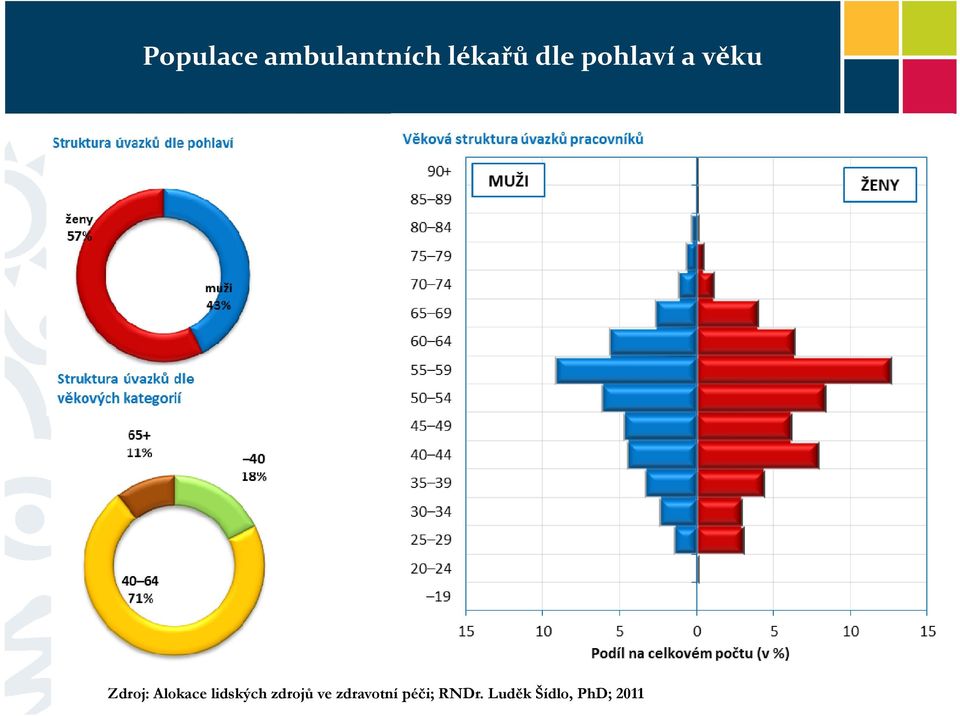 Alokace lidských zdrojů ve