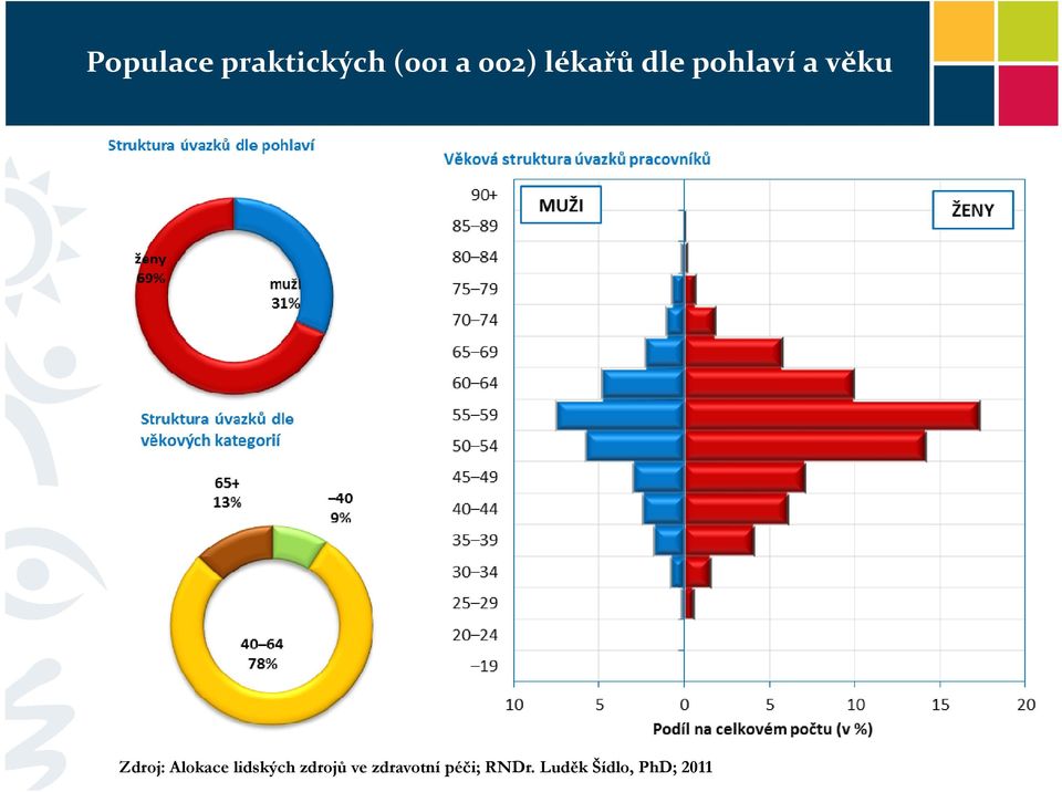 Alokace lidských zdrojů ve