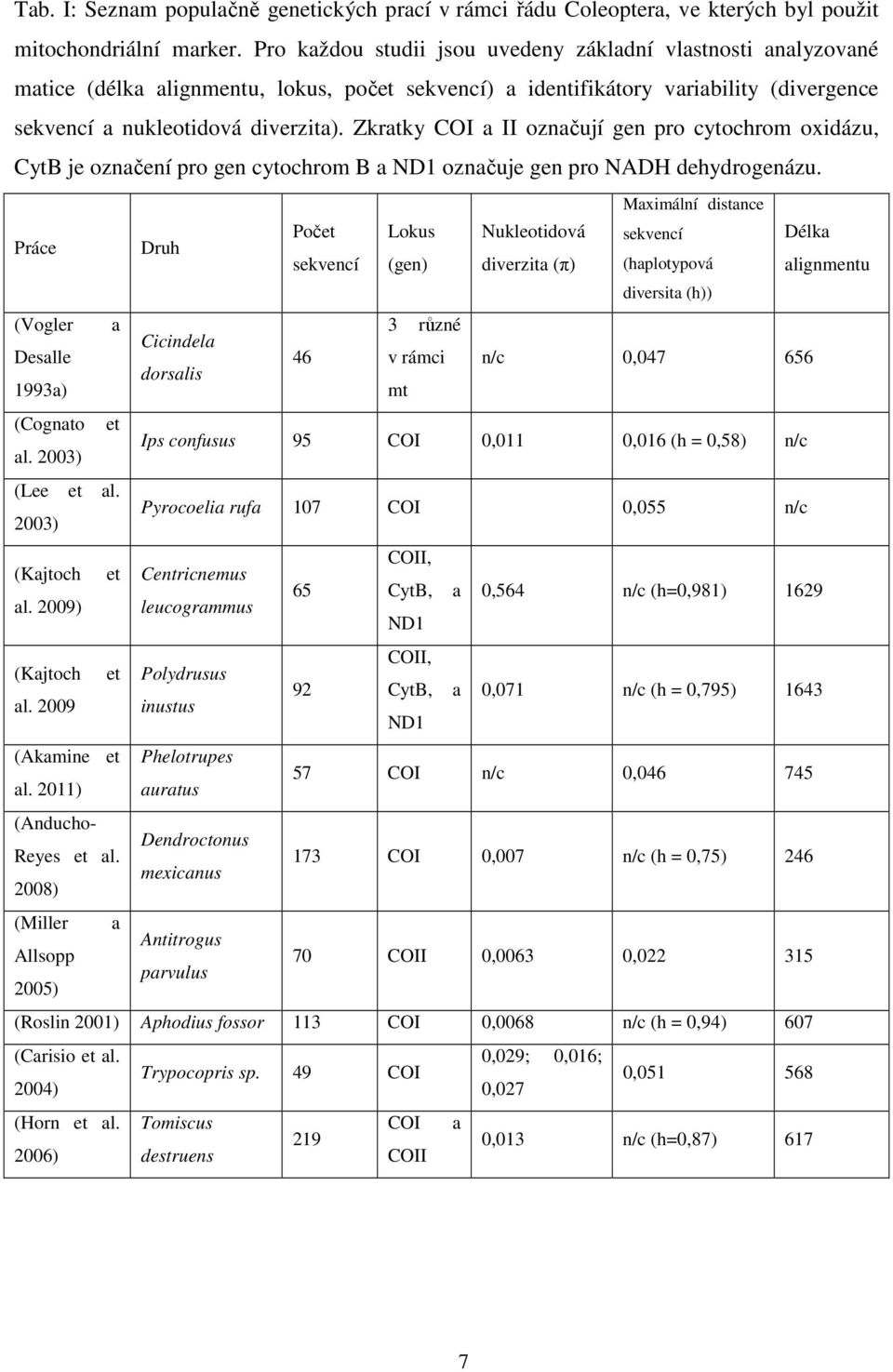 Zkratky COI a II označují gen pro cytochrom oxidázu, CytB je označení pro gen cytochrom B a ND1 označuje gen pro NADH dehydrogenázu.