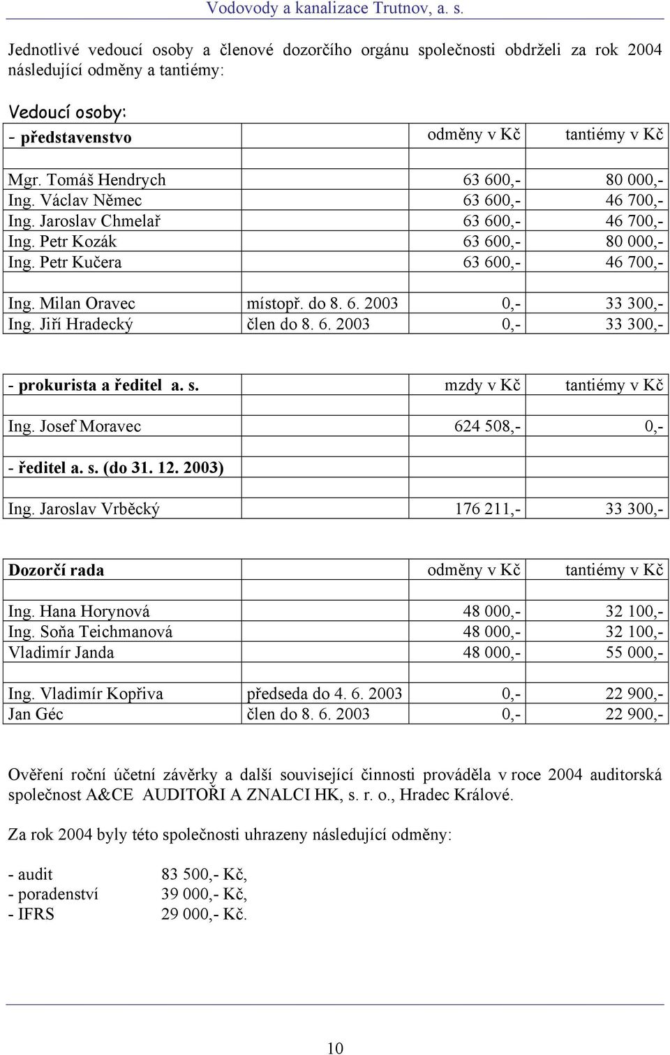 Milan Oravec místopř. do 8. 6. 2003 0,- 33 300,- Ing. Jiří Hradecký člen do 8. 6. 2003 0,- 33 300,- - prokurista a ředitel a. s. mzdy v Kč tantiémy v Kč Ing. Josef Moravec 624 508,- 0,- - ředitel a.