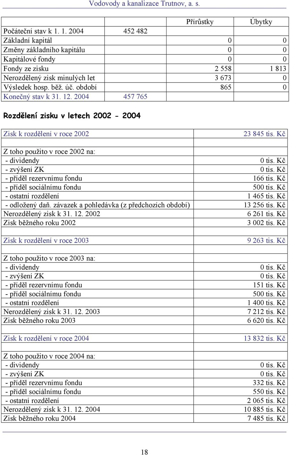 období 865 0 Konečný stav k 31. 12. 2004 457 765 Rozdělení zisku v letech 2002-2004 Zisk k rozdělení v roce 2002 23 845 tis. Kč Z toho použito v roce 2002 na: - dividendy 0 tis. Kč - zvýšení ZK 0 tis.