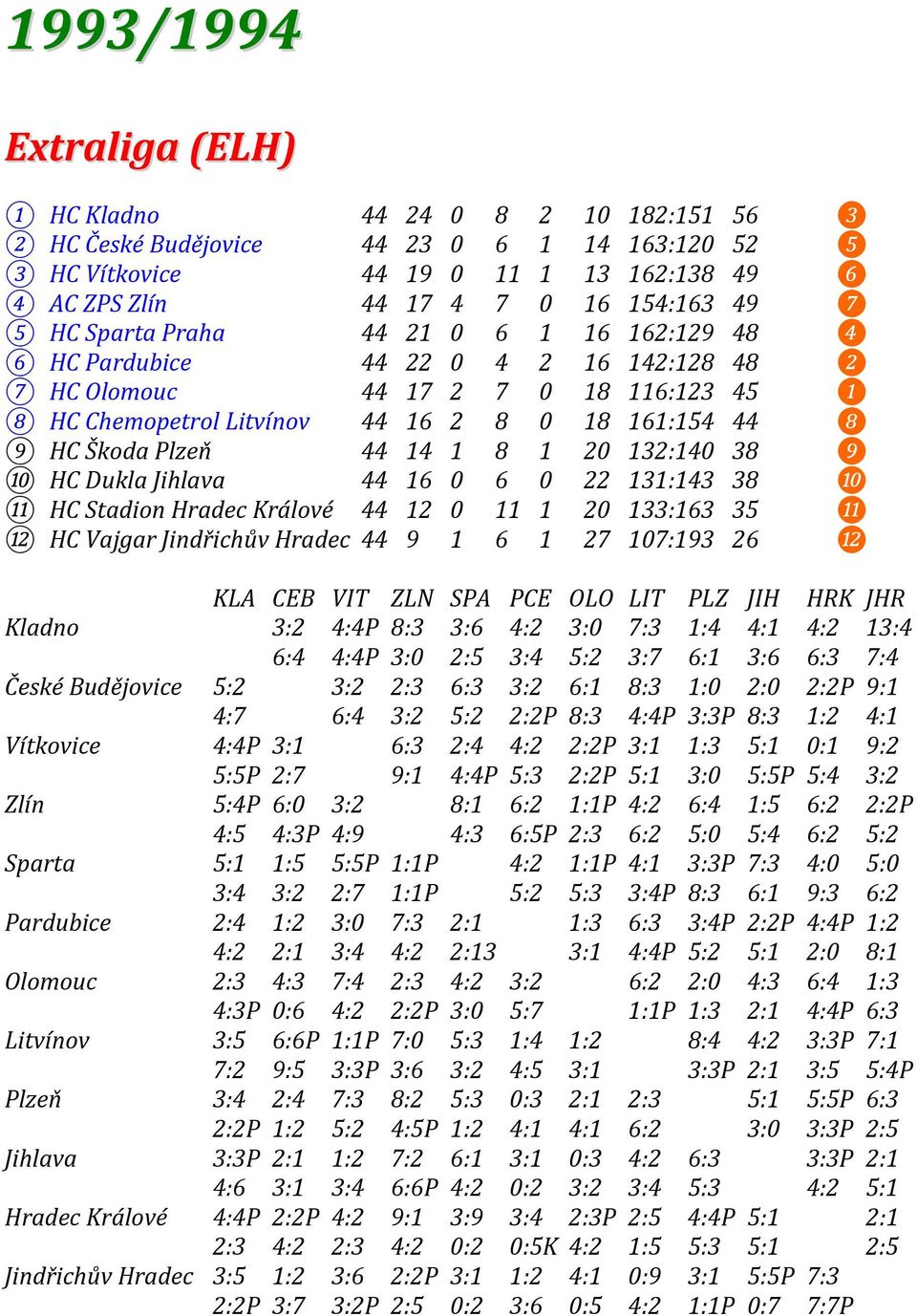 Plzeň 44 14 1 8 1 20 132:140 38 ❾ 10 HC Dukla Jihlava 44 16 0 6 0 22 131:143 38 ❿ 11 HC Stadion Hradec Králové 44 12 0 11 1 20 133:163 35 ⓫ 12 HC Vajgar Jindřichův Hradec 44 9 1 6 1 27 107:193 26 ⓬