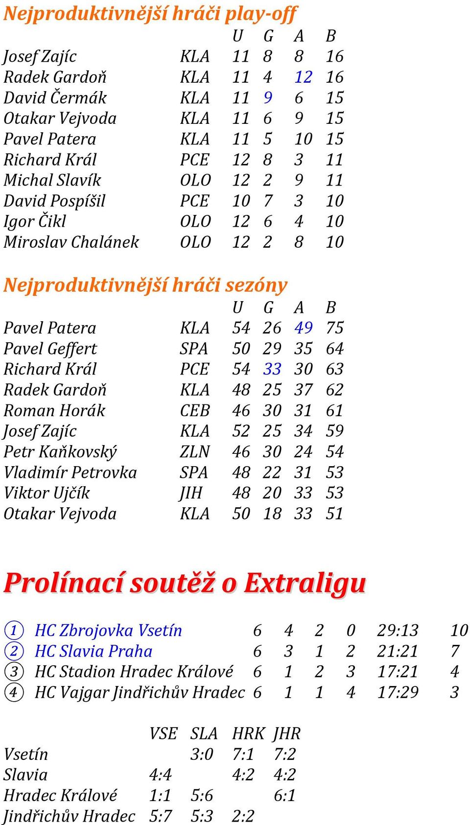 64 Richard Král PCE 54 33 30 63 Radek Gardoň KLA 48 25 37 62 Roman Horák CEB 46 30 31 61 Josef Zajíc KLA 52 25 34 59 Petr Kaňkovský ZLN 46 30 24 54 Vladimír Petrovka SPA 48 22 31 53 Viktor Ujčík JIH