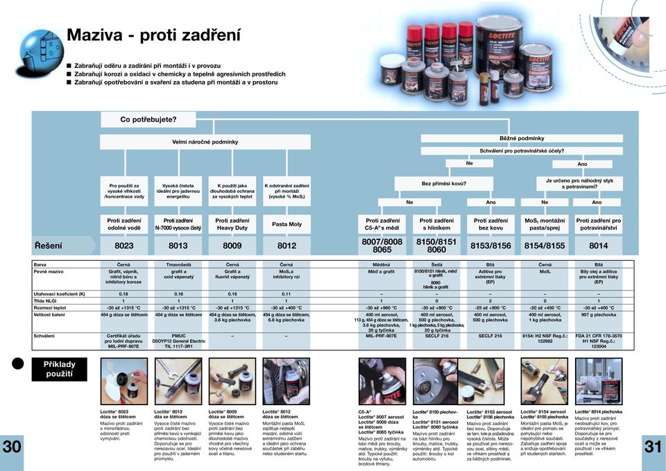 Ne Ano Pro použití za vysoké vlhkosti /koncentrace vody Vysoká čistota ideální pro jadernou energetiku K použití jako dlouhodobá ochrana za vysokých teplot K odstranění zadření při montáži (vysoké %