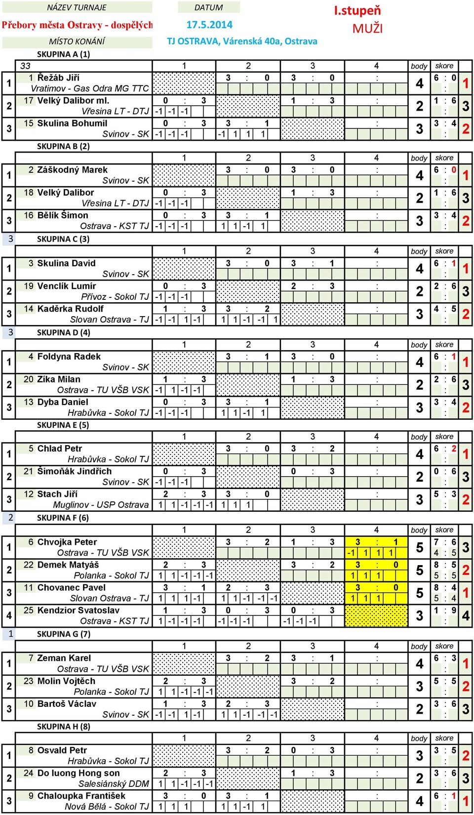 0 : 6 : 0 Svinov SK : 8 0 : : : : 6 Vřesina LT DTJ : 6 0 : : : : 4 Ostrava KST TJ : SKUPINA C () 4 body skore : 0 : : 6 : Svinov SK : 9 0 : : : : 6 Přívoz Sokol TJ : 4 : : : 4 : 5 Slovan Ostrava TJ :