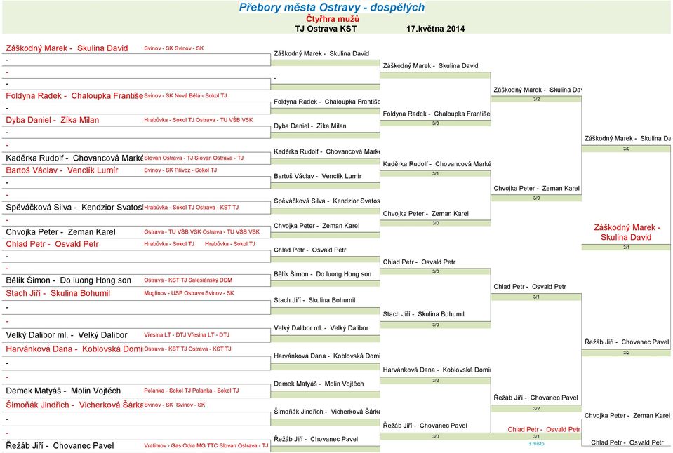 Hrabůvka Sokol TJ Stach Jiří Skulina Bohumil Harvánková Dana Koblovská Dominika Ostrava KST TJ Ostrava KST TJ Demek Matyáš Molin Vojtěch Šimoňák Jindřich Vicherková ŠárkaSvinov SK Svinov SK Chovanec