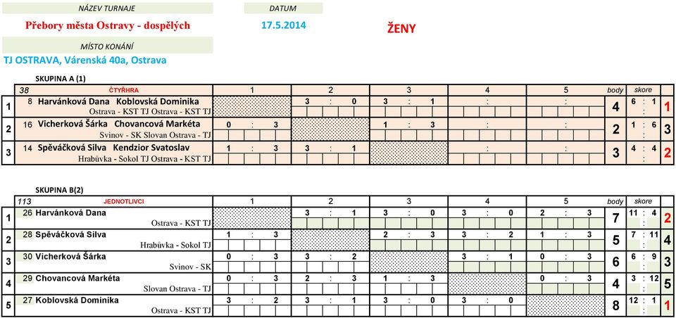 Markéta 0 : : : : : 6 Svinov SK Slovan Ostrava TJ : 4 Spěváčková Silva : : : : 4 : 4 Hrabůvka Sokol TJ Ostrava KST TJ : 4 5 SKUPINA B() JEDNOTLIVCI 4 5 body skore 6