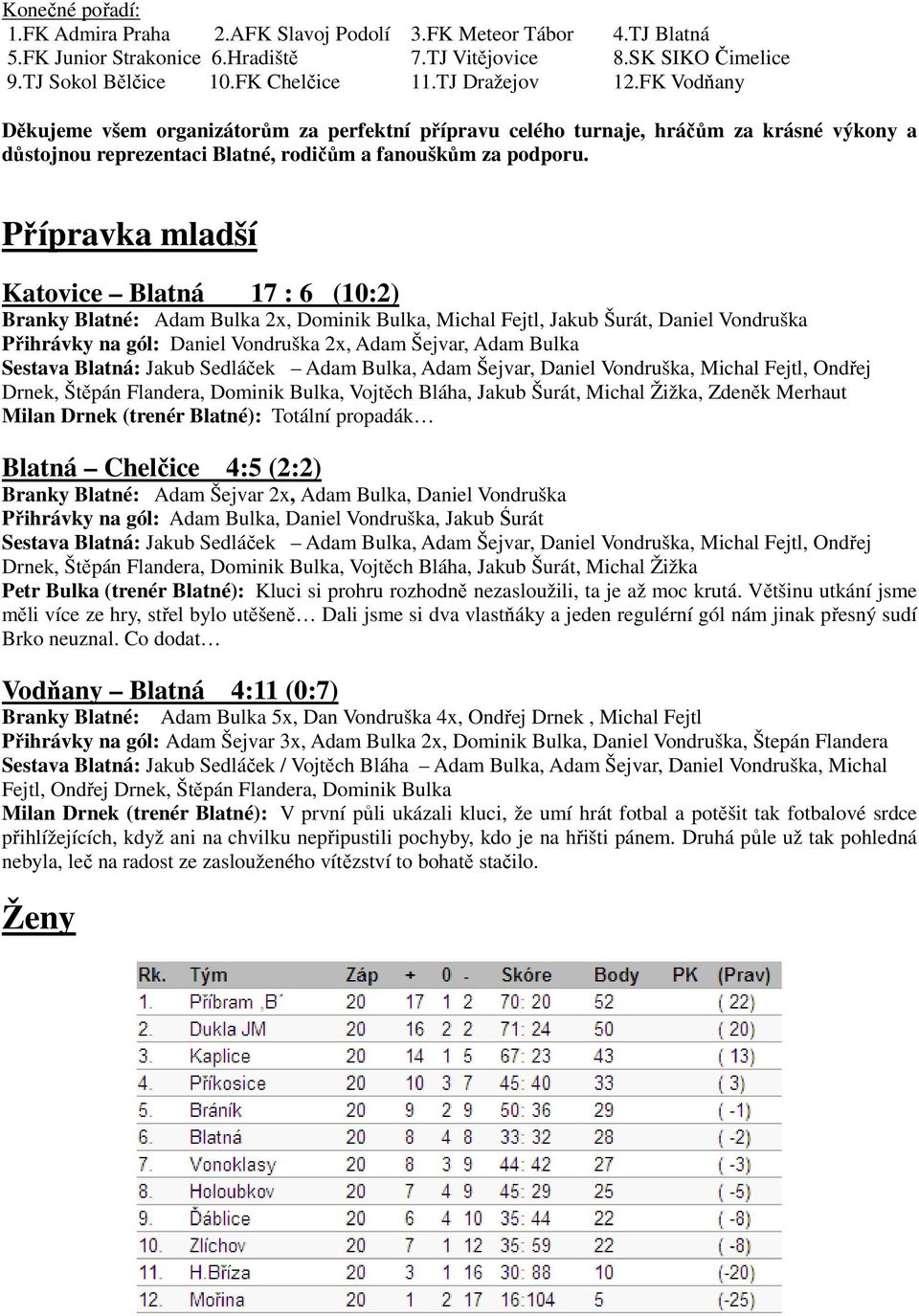Přípravka mladší Katovice Blatná 17 : 6 (10:2) Branky Blatné: Adam Bulka 2x, Dominik Bulka, Michal Fejtl, Jakub Šurát, Daniel Vondruška Přihrávky na gól: Daniel Vondruška 2x, Adam Šejvar, Adam Bulka