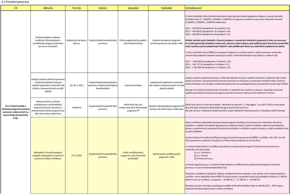 primární na školách Každoročně do konce března Krajská školská Počet podpořených projektů, výše finanční dotace Zvýšená dostupnost programů primární pro školy v KHK 2011 700 000 Kč (podpořeno 42