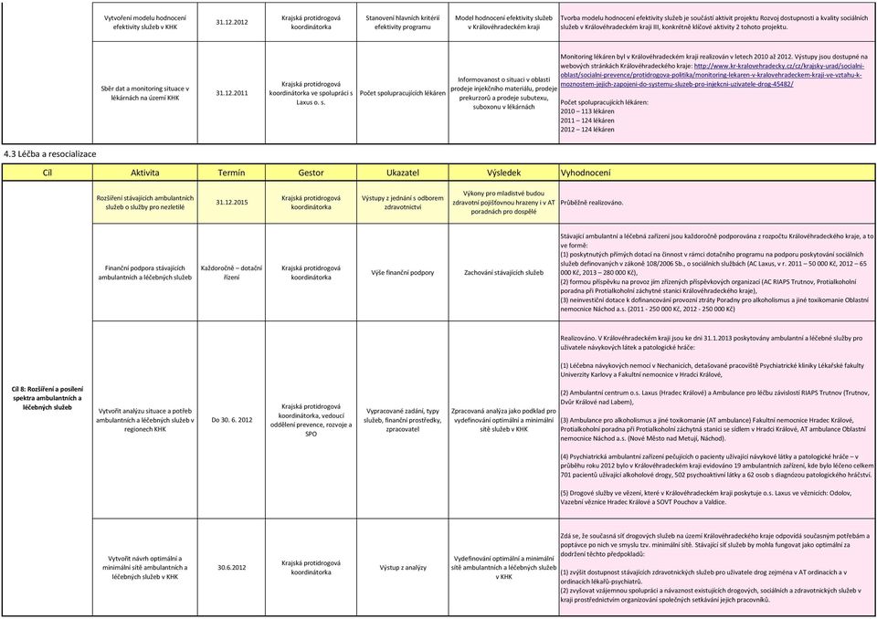 dostupnosti a kvality sociálních služeb v Královéhradeckém kraji III, konkrétně klíčové aktivity 2 tohoto projektu. Sběr dat a monitoring situace v lékárnách na území KHK 31.12.