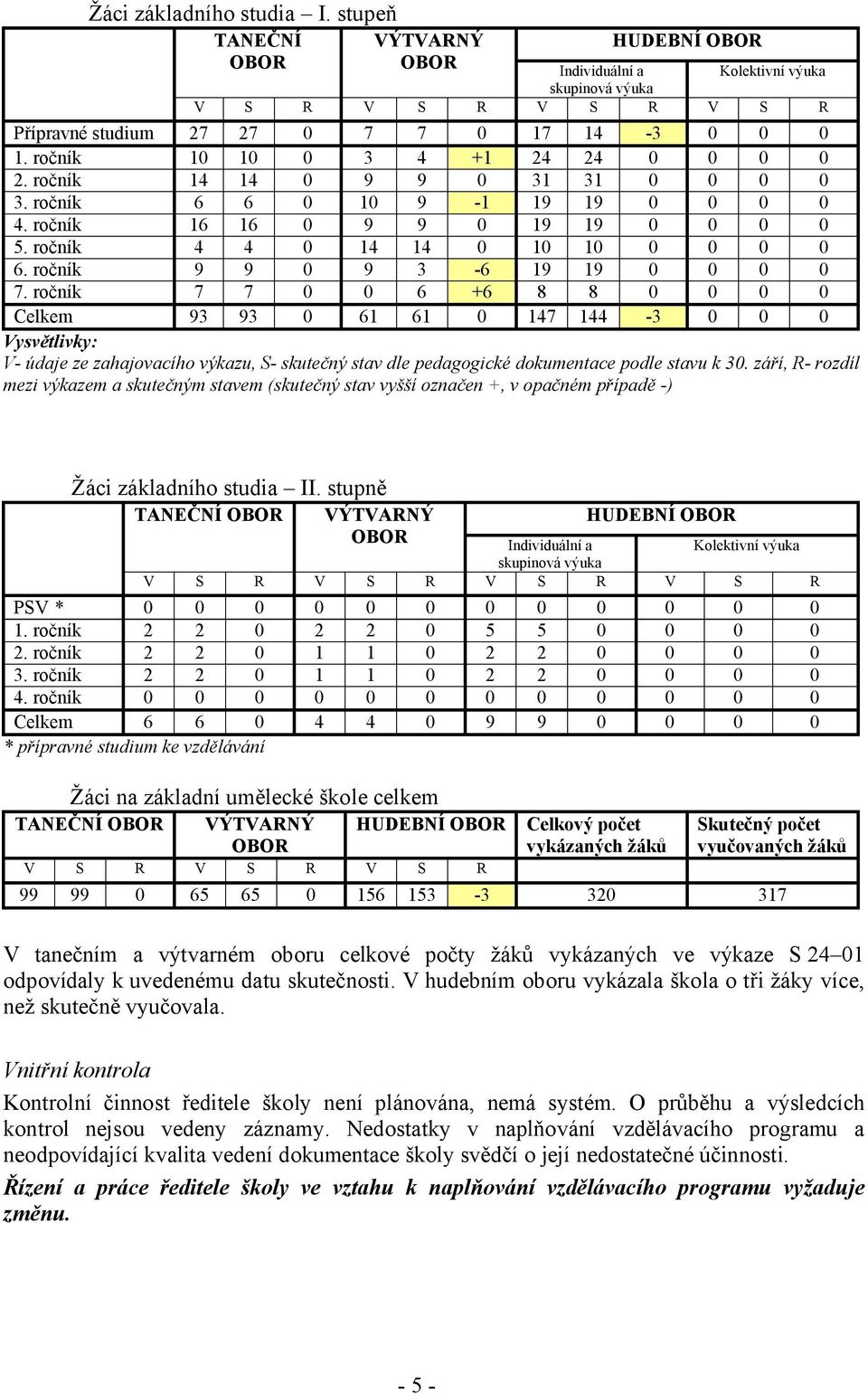 ročník 9 9 0 9 3-6 19 19 0 0 0 0 7.