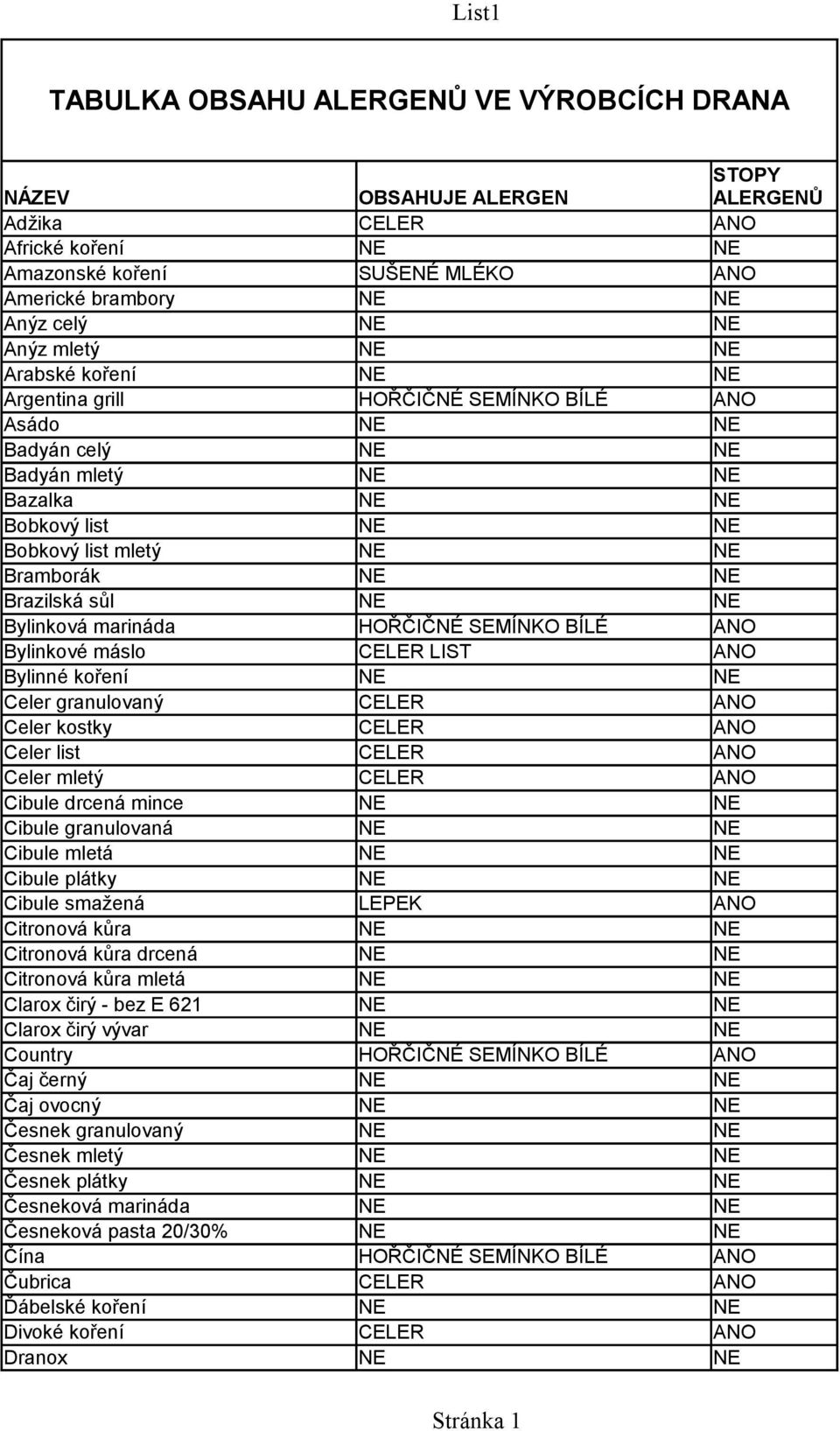 Brazilská sůl NE NE Bylinková marináda HOŘČIČNÉ SEMÍNKO BÍLÉ ANO Bylinkové máslo CELER LIST ANO Bylinné koření NE NE Celer granulovaný CELER ANO Celer kostky CELER ANO Celer list CELER ANO Celer