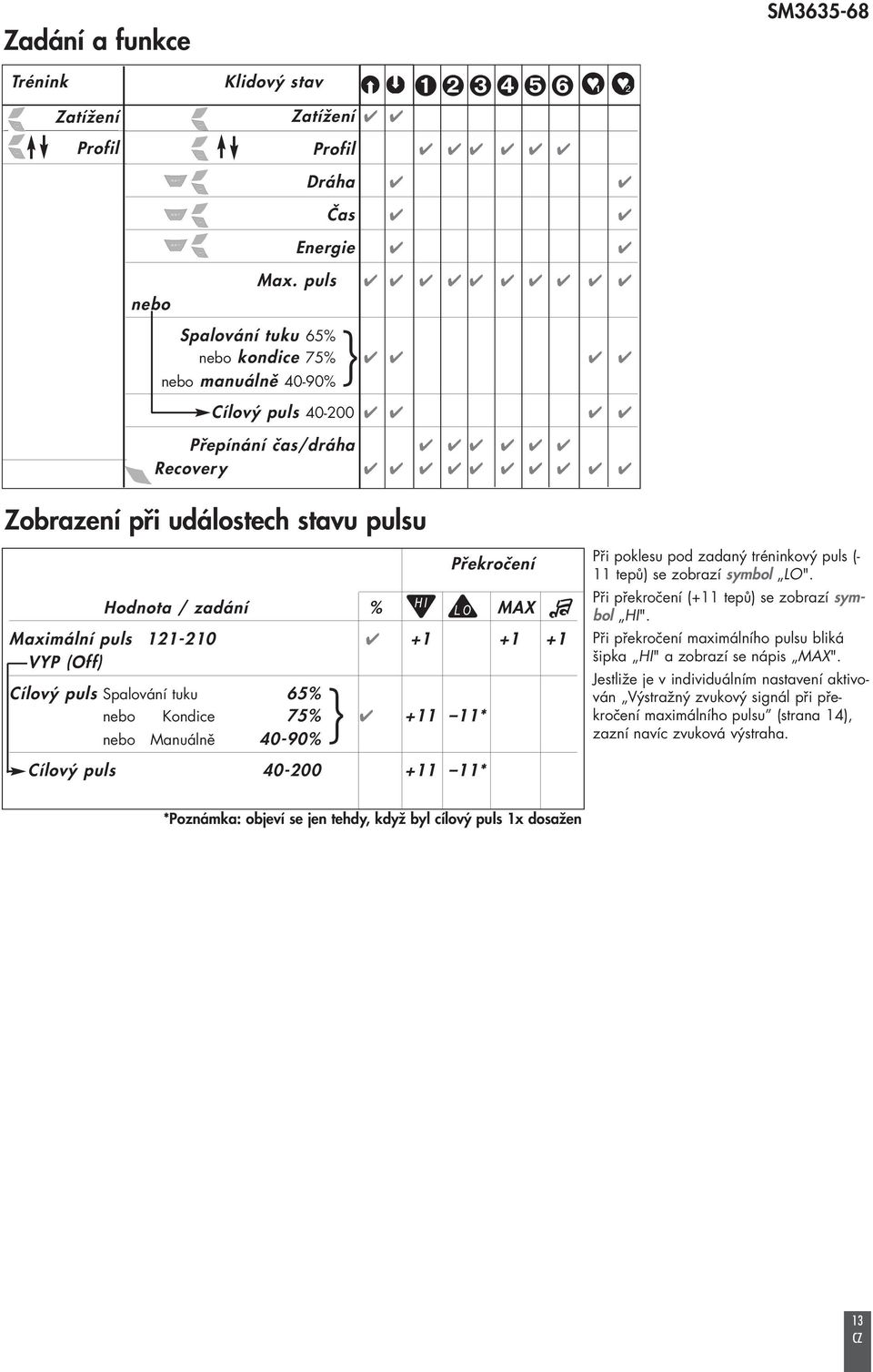 121-210 +1 +1 +1 VYP (Off) Cílový puls Spalování tuku 65% nebo Kondice 75% +11 11* nebo Manuálně 40-90% Cílový puls 40-200 +11 11* } Při poklesu pod zadaný tréninkový puls (- 11 tepů) se zobrazí