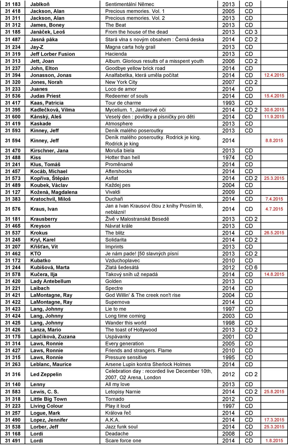2 2013 CD 31 312 James, Boney The Beat 2013 CD 31 185 Janáček, Leoš From the house of the dead 2013 CD 3 31 487 Jasná páka Stará vlna s novým obsahem : Černá deska 2014 CD 2 31 234 Jay-Z Magna carta